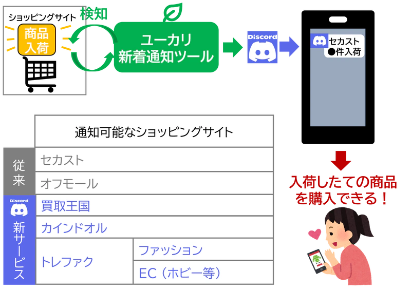 仕入れサイト新着通知ツールとは？